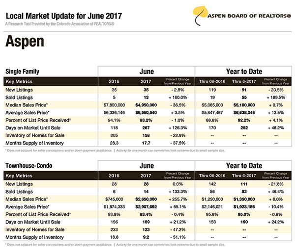 Aspen real estate market data 2017