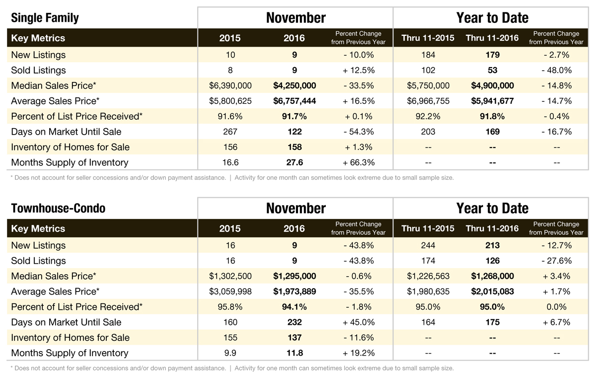 Aspen & Pitkin County Market Data: November 2016