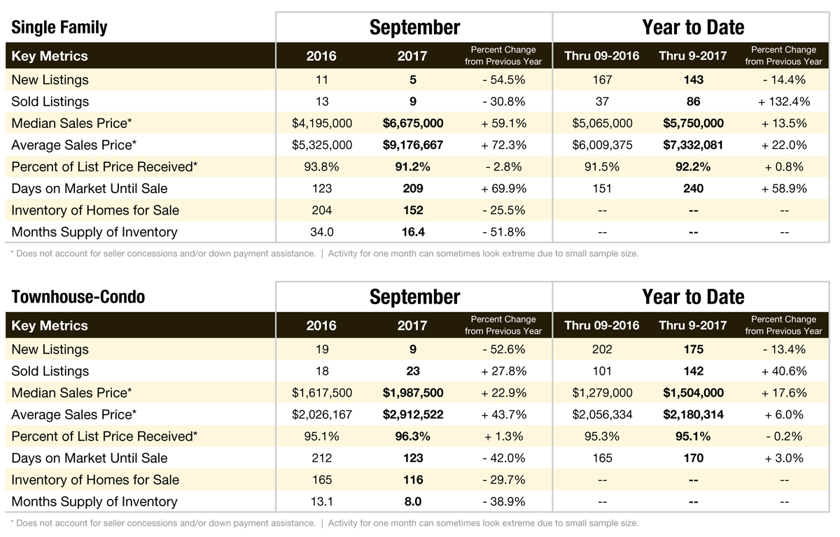 Aspen & Pitkin County Market Data: September 2017