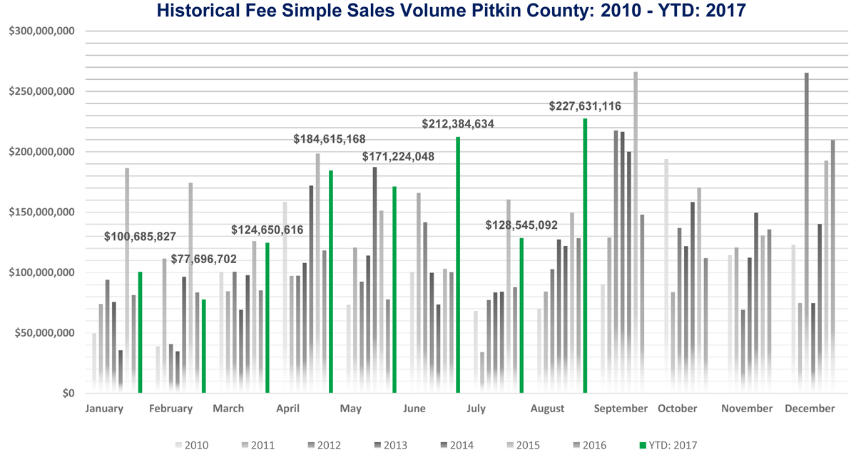 Pitkin County Market Data: August 2017